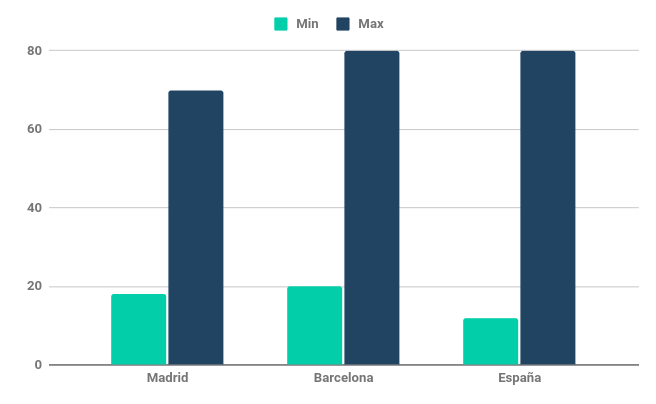 Máximo y mínimo salario de Madrid, Barcelona y España en conjunto.